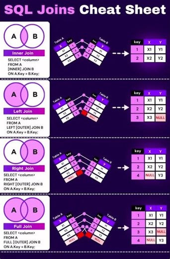 SQL Joins Explained The Complete Guide #sql #coding #shorts