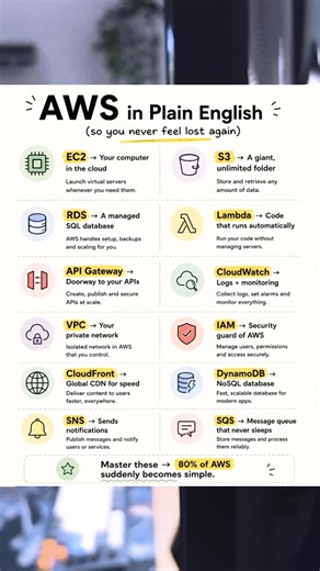 AWS in Plain English AWS can feel overwhelming when you first start learning it. There are 200 services, strange names, and too many acronyms. The good news? You don't need to master all of them. If you understand these core services, you'll already know the building blocks used in most real-world applications. 💡Think of them like this: 🖥️ EC2 → Your computer in the cloud 📦 S3 → Infinite cloud storage 🗄️ RDS → Managed SQL database ⚡ Lambda → Run code without managing servers 🚪 API Gateway →