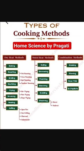 Types of Cooking Methods | Home Science Shorts