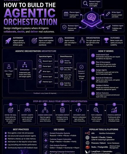 How to Build an Agentic Orchestration System (Save This!) 📌