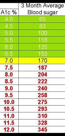 A1C Normal Ranges chart | Hba1c % Chart #viralvideo #youtubeshorts #diabetes