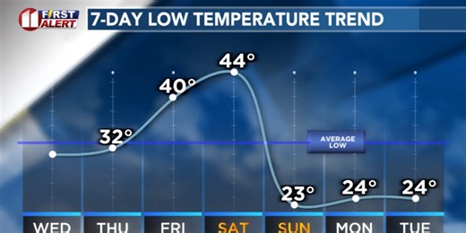 Thanksgiving holiday weekend forecast