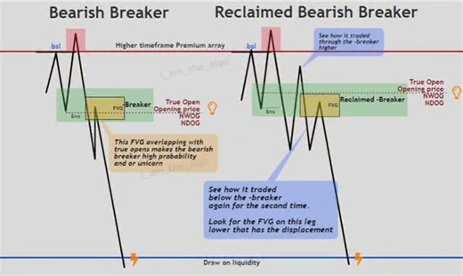 Adnan Karam on Instagram: "📉 Bearish Breaker Block Explained 🔥 A Bearish Breaker Block forms when price breaks below a previous bullish order block, flipping structure from bullish → bearish. It signals smart money shifting direction — buyers trapped, sellers taking control! 💣 📊 Key Tip: Wait for retest + confirmation before entry for high-probability setups ✅ #ForexEducation #SmartMoneyConcepts #ICT #BreakerBlock #BearishSetup #TradingStrategy"