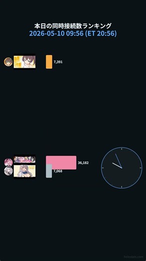 【ホロライブ】時間帯別デイリー同接タイムラプスTOP10【5/10】 #Shorts #hololive #VTuber #ホロライブ