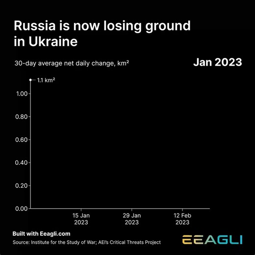 Russia’s central theory of the war may be starting to crack. For two years, Moscow’s strategy has been to absorb brutal losses, keep grinding forward and convince Ukraine and the West that time is on Russia’s side. But as of May 2026, the line has slipped below zero: Russia is no longer gaining ground on a net basis, it is losing it. That does not mean the war is over or that the Russian army is collapsing, but it does mean the map is no longer rewarding Russia’s attrition machine. What are you 