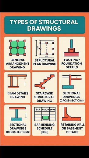 Types of #Structural #Drawings | #Shorts #Construction #CivilEngineering #Architecture