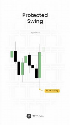 The Power of Protected Swings in Trading