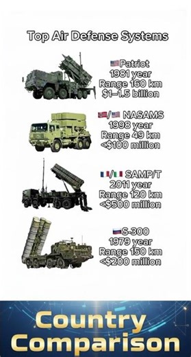 Air Defense Explained: Patriot, S-300, NASAMS & SAMP/T