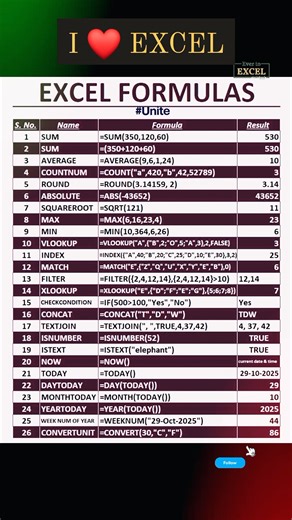 5K views · 37 reactions |  Excel Viral Formulas #reelsvideo #excel #exceltips #exceltricks #exceltipsandtricks #ExcelTraining #ExcelTutorial #msexcel #msexceltips #msexceltricks #msexceltraining #msexcelshortcutkeys #excelformula #Microsoft #excel365 #PowerBI #reelsviralシ #viralreelsシ #reelsoftheday #trendingreel #techtips #tipsandtricks #technology #highlightsシ゚ #likeforlikes #computertraining #techhome | Tech Home | Facebook