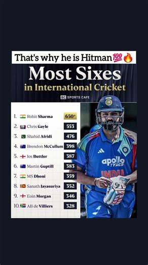 Most sixes in international cricket Rohit Sharma crossed 650 sixes