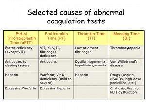 活性化部分トロンボプラスチン時間（APTT）試験およびAPTTレベル - ツーZ-ガイド 2025