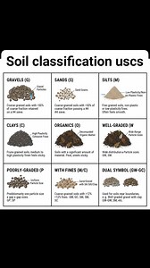 Important and Soil Classification (USCS) #soil #classifications #uscs #Method #construction #civilengineering #importantinformation #knowledge #KnowledgeSharingSession #EngineeringReels | Syed Construction ideas