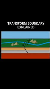 A transform boundary is a fault along a plate boundary where the motion between tectonic plates is predominantly horizontal. Unlike other boundaries, it ends abruptly where it connects to another type of plate boundary, such as another transform fault, a spreading ridge, or a subduction zone. These boundaries are often associated with intense seismic activity due to the friction and pressure that builds up as the plates slide past each other. Follow Geomark Seismics Survey and Drilling Services.