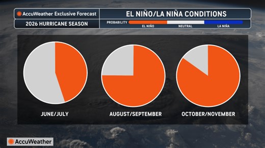What to know about the growing potential for a 'super El Niño' later this year
