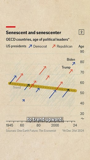 93K views · 421 reactions | Why are US leaders so old? | Johnny Harris | Facebook