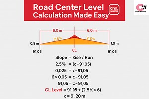 How to calculate road centre level Civil Wisdom #highlights2025 #reelsfacebook #constructionbudget #buildingmaterials #civilengineering #civilengineer #roadtrip | Civil Wisdom