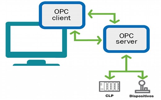 O que é OPC UA, como funciona e uso na automação industrial?