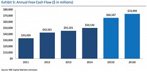 RBC says Apple could fund $65B  annual capital return program, raises target to $140 | AppleInsider