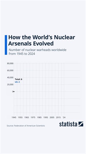 The future of nuclear arms control remains uncertain. The Strategic Arms Reduction Treaty (New START) is set to expire in 2026, and there are no signs that the U.S. and Russia are discussing an extension. Nevertheless, this chart illustrates our progress, emphasizing how disarmament efforts promote peace, prevent armed conflicts, and mitigate human suffering. Since the 1980s, the global nuclear arsenal has decreased dramatically from its Cold War peak. A major turning point was the 1987 Intermed