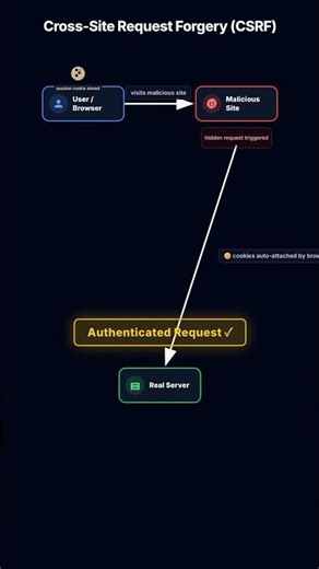 What is CSRF? (Cross-Site Request Forgery Explained in 60s)