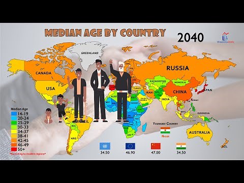 The Aging of World Population (1950-2100)