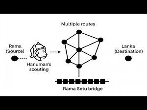 Shortest path Algorithm with Ramayanam Analogy
