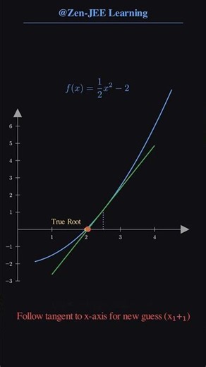 Newton-Raphson made JEE problems solving easy HOW??? #iitjee #maths #jeeproblems