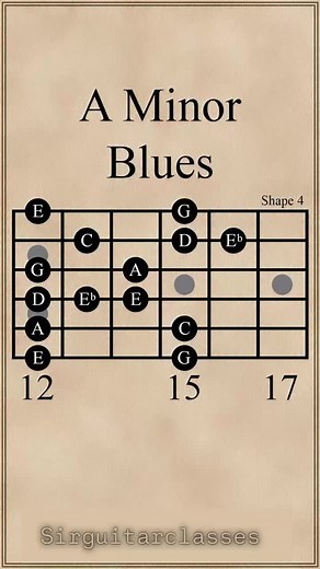 11K views · 145 reactions | The A Minor Blues Scale is one of the...