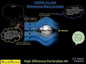 HEPA filter|| Working Mechanism|| How work HEPA filter