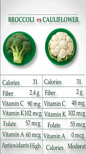 🥦 Broccoli vs Cauliflower: Which Is Healthier? 🤔