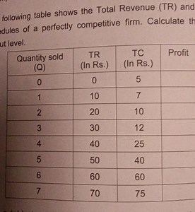 Calculate the profit at each output level given the Total Reven... | Filo