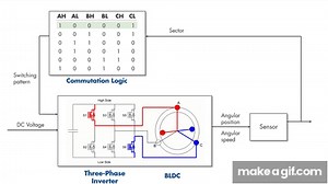 Motor Control, Part 2: BLDC Motor Control on Make a GIF