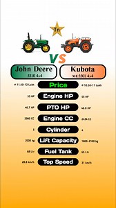391K views · 638 reactions | John Deere 5310 4WD Vs Kubota MU5501 4WD Comment your favorite tractor #technnu #comparison #tractor #viralreels #fbreels #johndeere53104wd #kubotamu55014wd | Technnu | Facebook