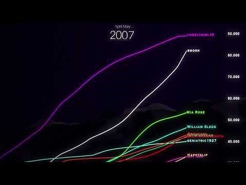 An updated history of YouTube Stars 2006-2019