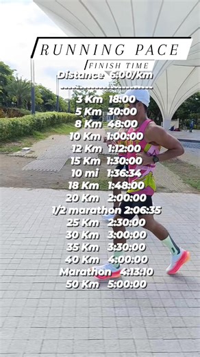Track your progress and share motivation Calculate your finish time for popular race distances (3K, 5K, 10K, 10 mile, half marathon, marathon, and 50K) based on your expected pace. #runner #selfimprovement #motivation | Welfredo Piano