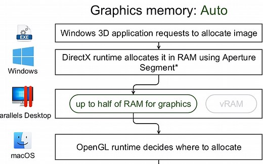【Mac虚拟机教学⑥】Parallels 虚拟机配置原理及建议