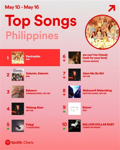 It still feels like summer with last week’s Top 10 hits on #SpotifyCharts ☀️ | Spotify