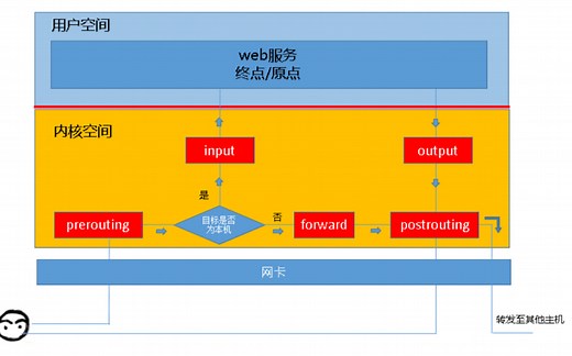通俗易懂的iptables讲解
