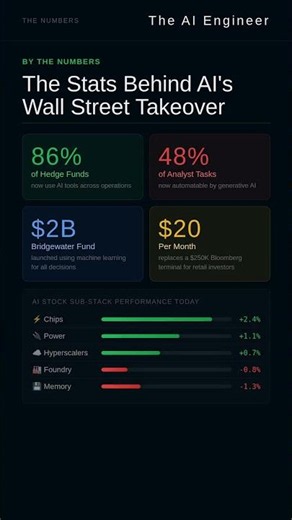 How AI Is Taking Over Wallstreet!