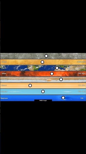 How fast do 🌎 planets rotate? 🪐
