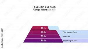 Learning Pyramid - Average Retention Rates by Type of Teaching with Teaching Methods Animation Stock Video