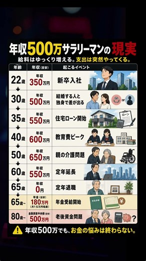 年収500万サラリーマンの現実。年齢とともに突然やってくる支出