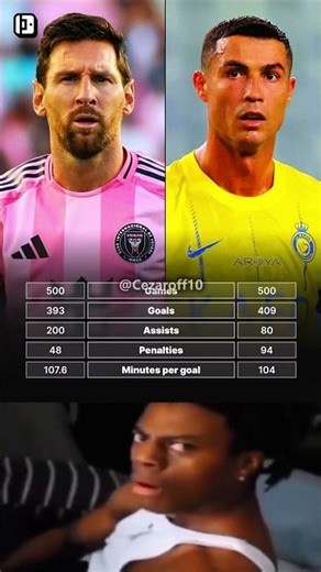 We've compared Lionel Messi's stats to Cristiano Ronaldo's over their last 500 matches 👀👇
