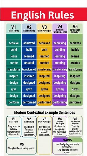 Learn English Verb Forms V1 V2 V3 V4 V5 with Easy Examples | Complete English Grammar Lesson #esl