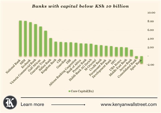 Higher Capital Limits Put 25 Banks on Edge | The Kenyan Wallstreet