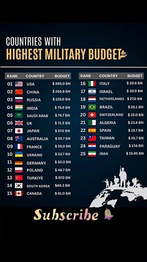 "Top 25 Countries by Military Budget in 2025 💰 | Global Defense Spending Ranked!"