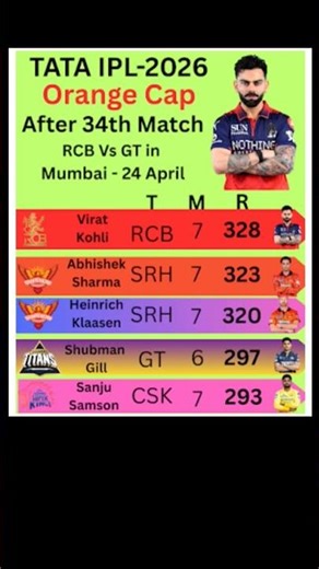 Virat Kohli of Royal Challengers Bengaluru (RCB) with 328 runs leads Orange Cap List of IPL-2026