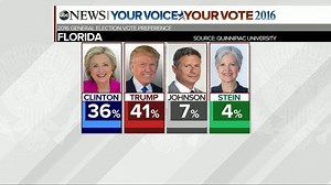 State of the 2016 Presidential Race