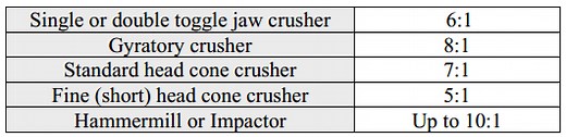 Crusher Reduction Ratio - 911Metallurgist