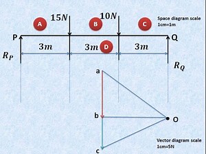 Lecture 4 | How to find out beam reactions graphically | GRAPHIC STATICS PART I